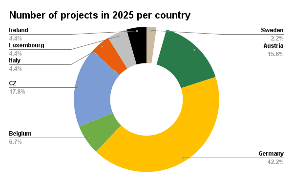 Number of projects in 2025 per country.png