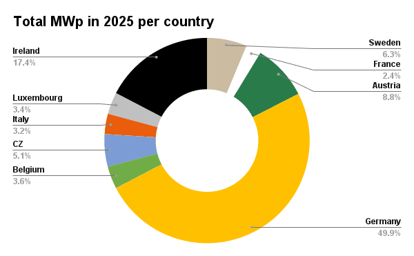 Total MWp in 2025 per country.png